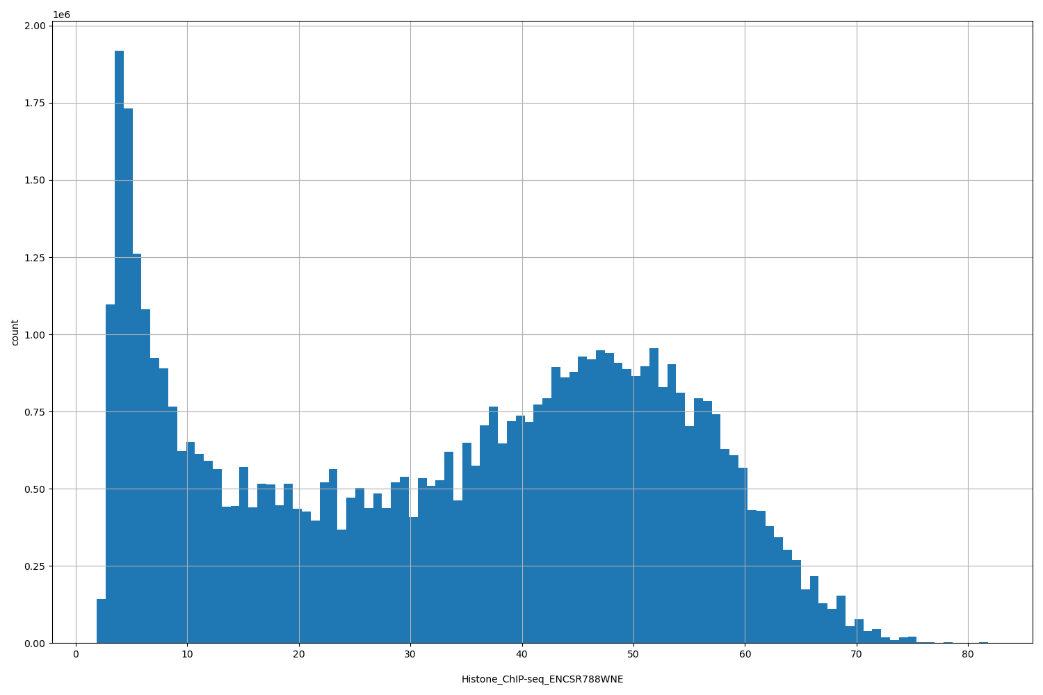 HISTOGRAM FOR Histone_ChIP-seq_ENCSR788WNE