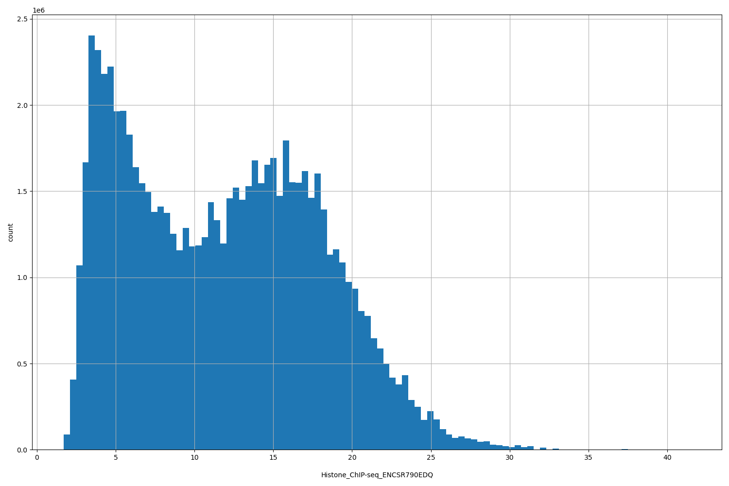 HISTOGRAM FOR Histone_ChIP-seq_ENCSR790EDQ