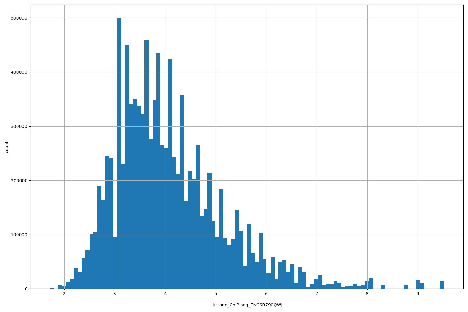 HISTOGRAM FOR Histone_ChIP-seq_ENCSR790QWJ
