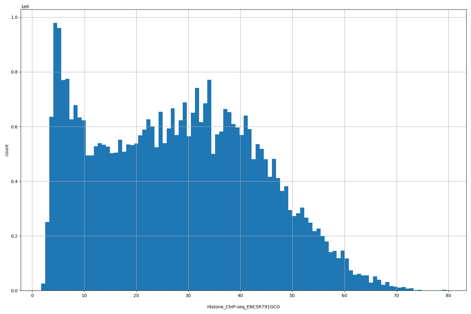 HISTOGRAM FOR Histone_ChIP-seq_ENCSR791GCO
