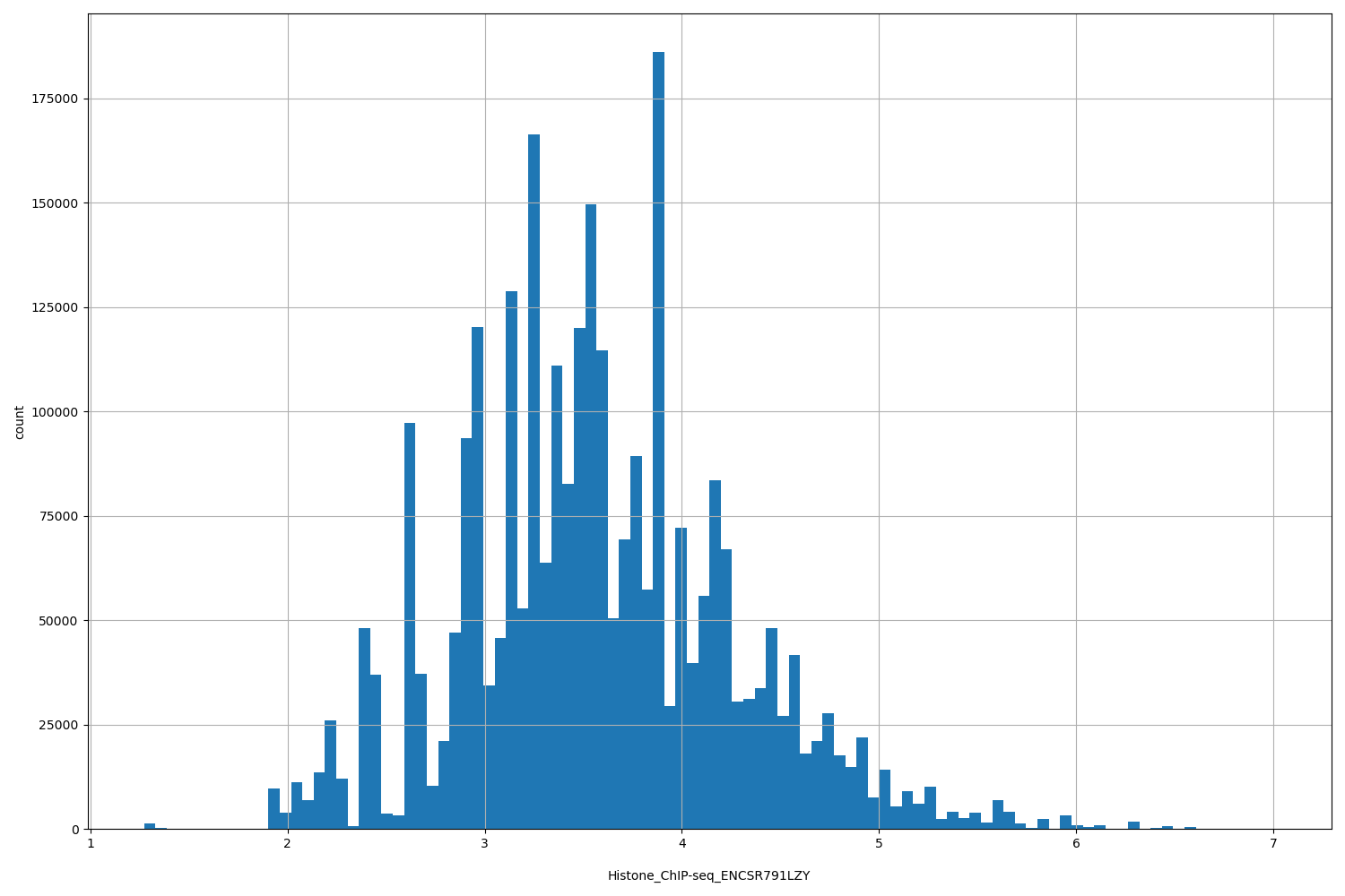 HISTOGRAM FOR Histone_ChIP-seq_ENCSR791LZY