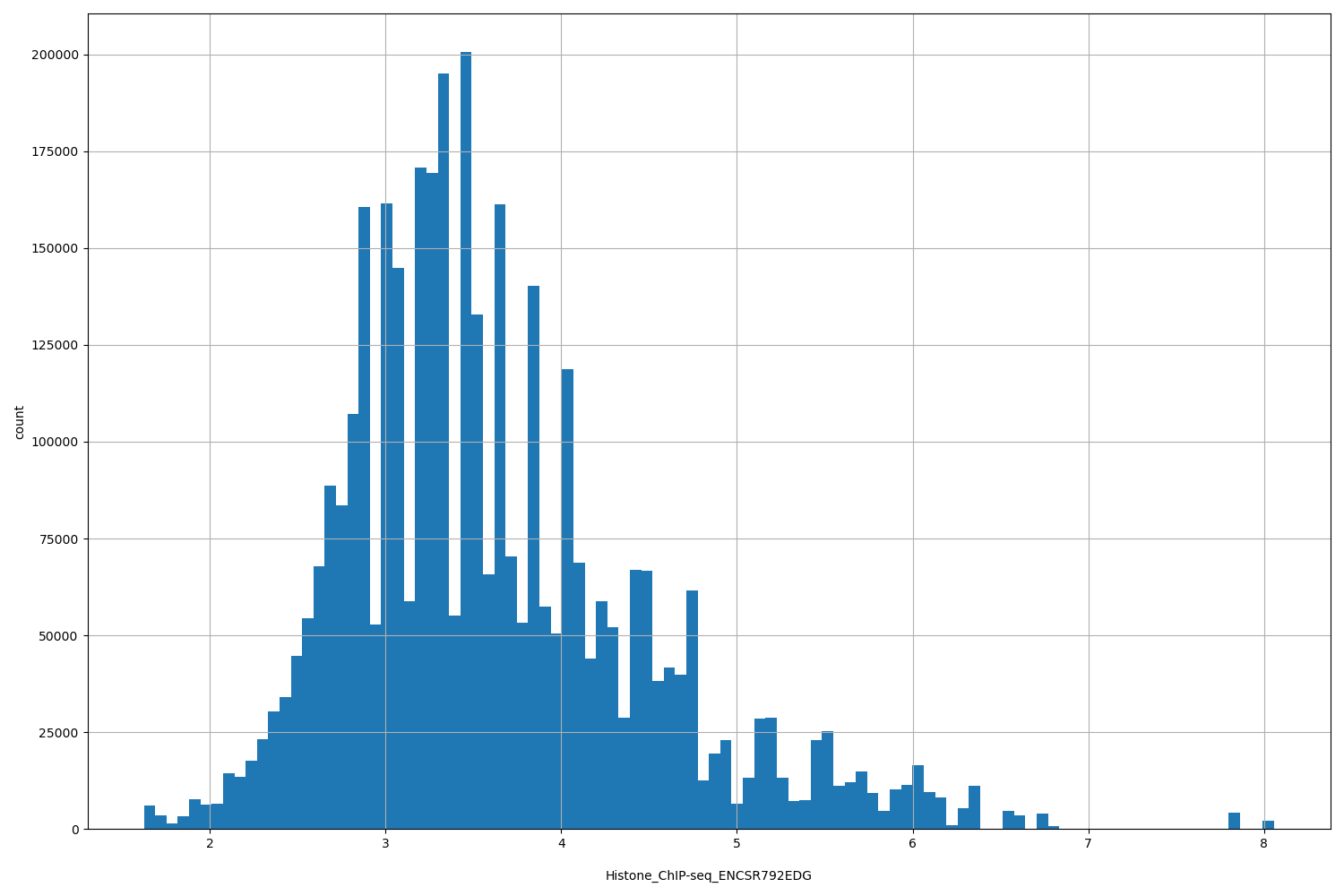 HISTOGRAM FOR Histone_ChIP-seq_ENCSR792EDG