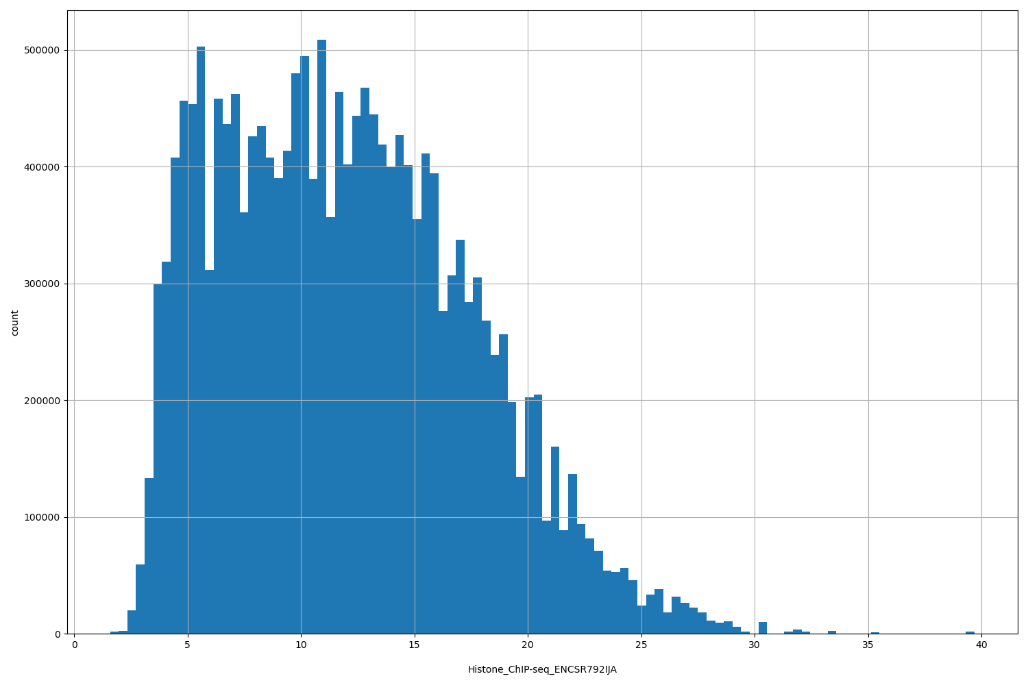 HISTOGRAM FOR Histone_ChIP-seq_ENCSR792IJA