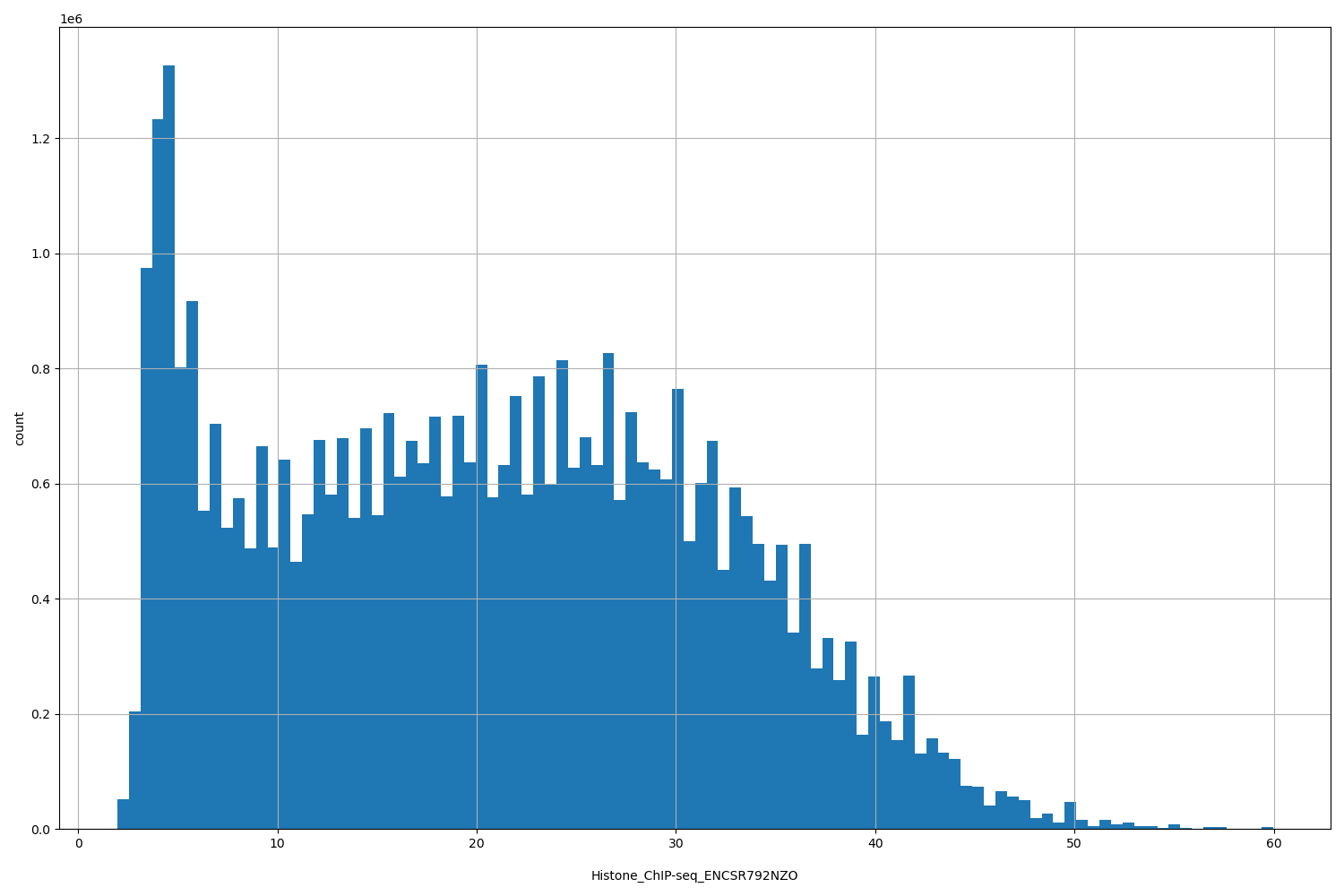 HISTOGRAM FOR Histone_ChIP-seq_ENCSR792NZO