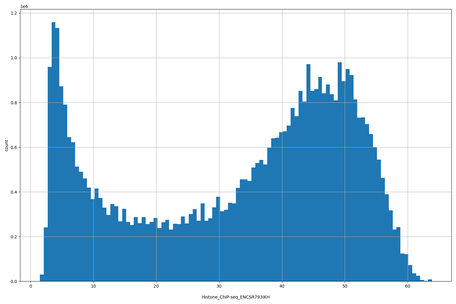 HISTOGRAM FOR Histone_ChIP-seq_ENCSR793IKH