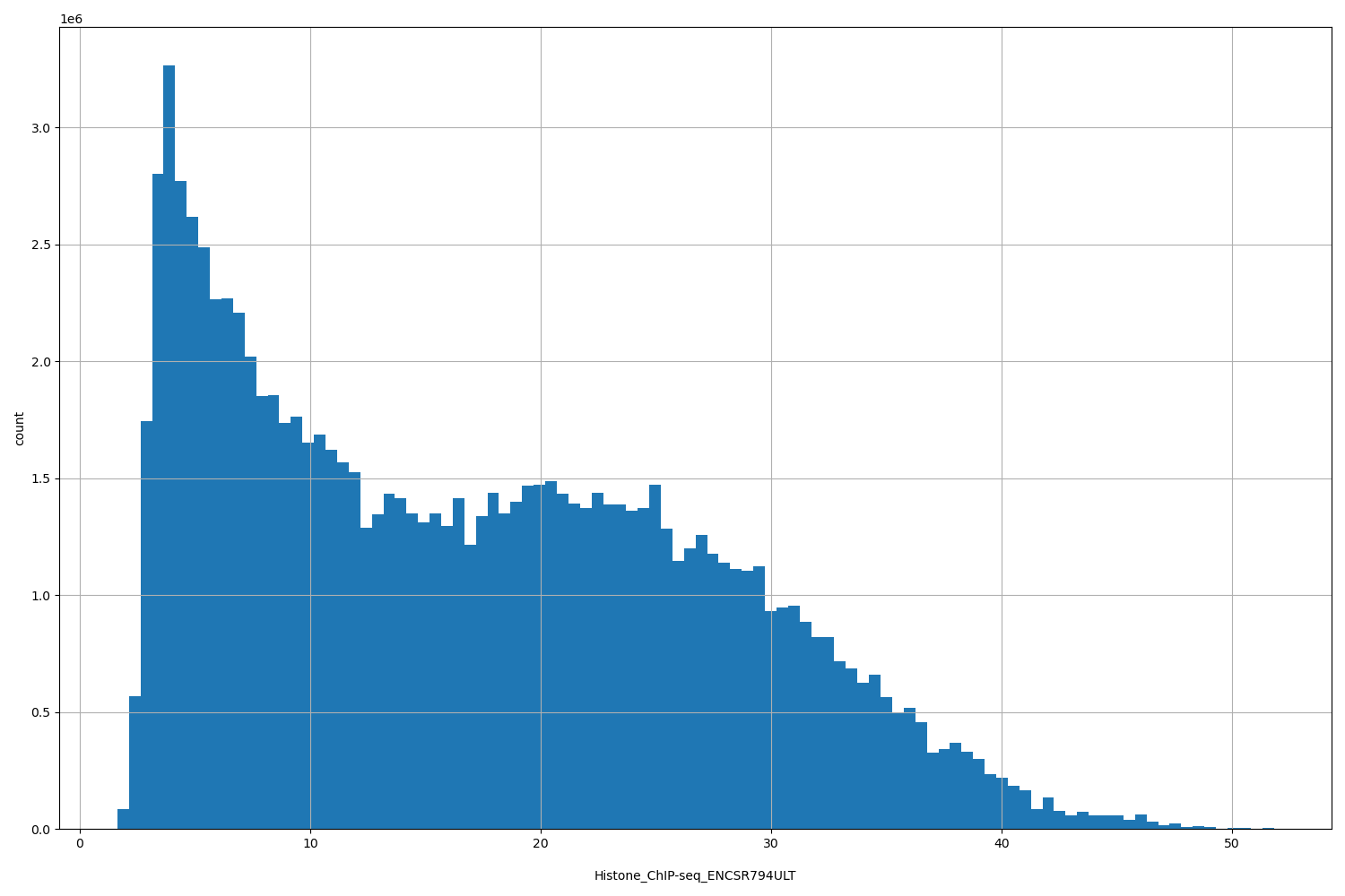 HISTOGRAM FOR Histone_ChIP-seq_ENCSR794ULT