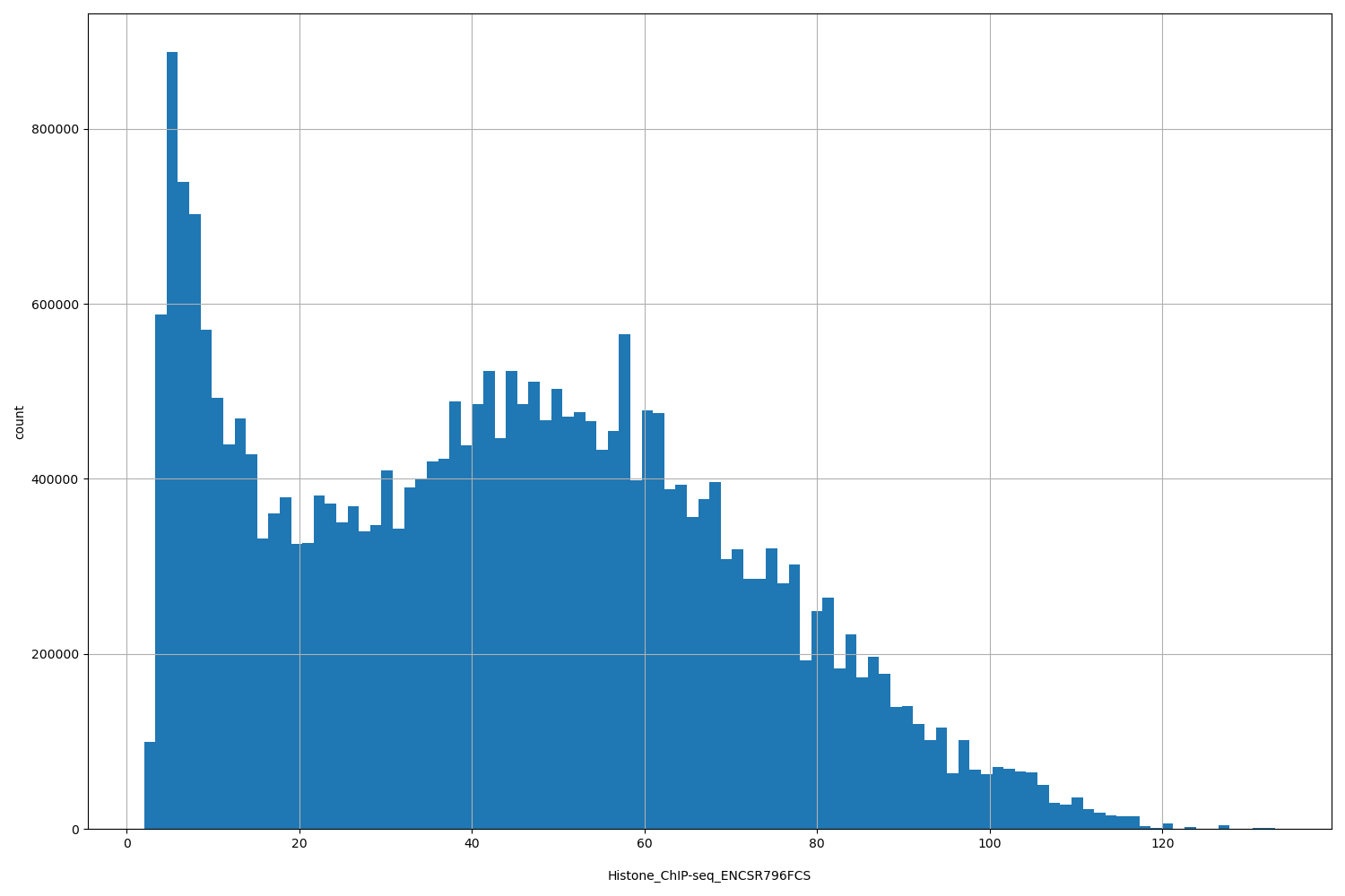 HISTOGRAM FOR Histone_ChIP-seq_ENCSR796FCS