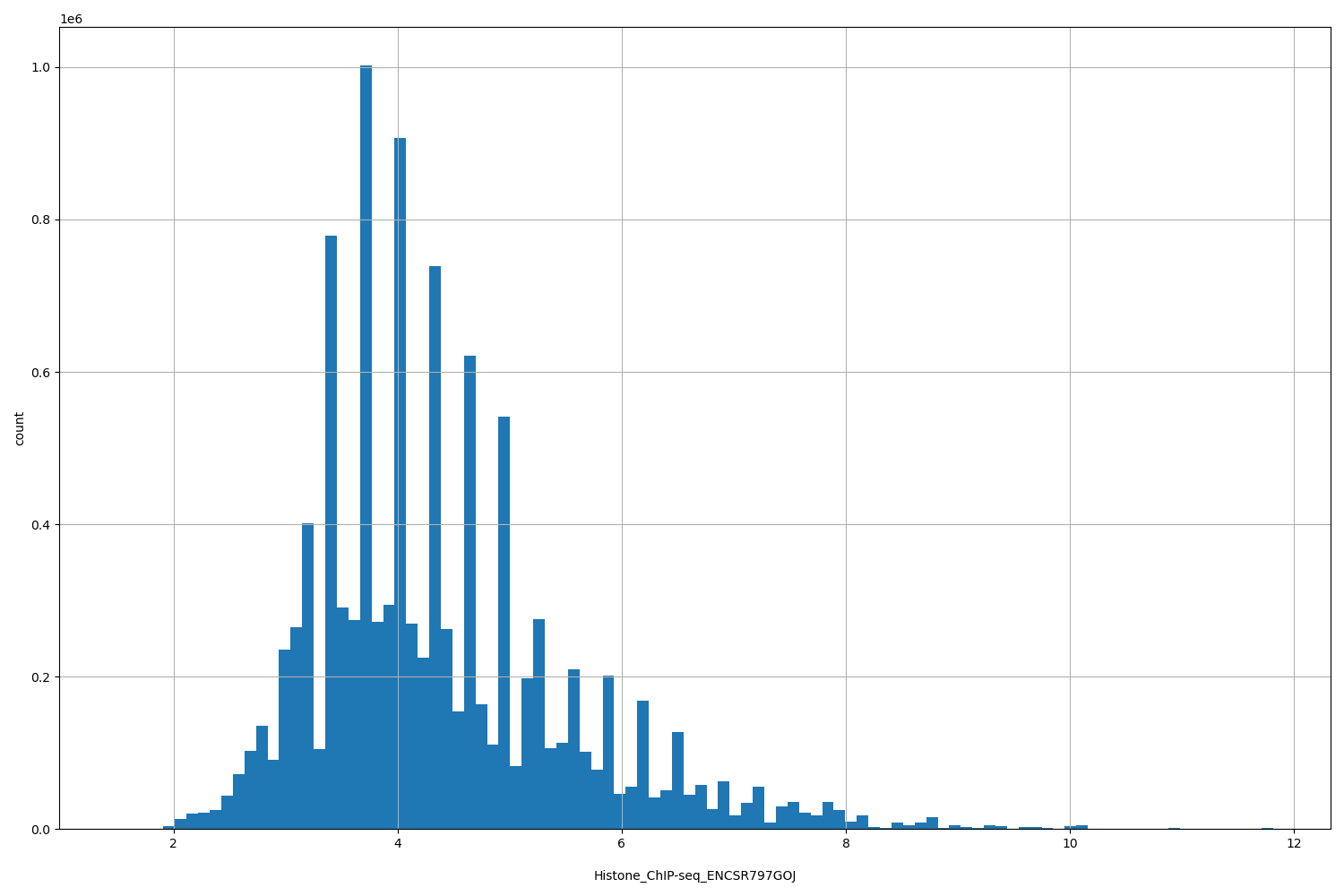 HISTOGRAM FOR Histone_ChIP-seq_ENCSR797GOJ