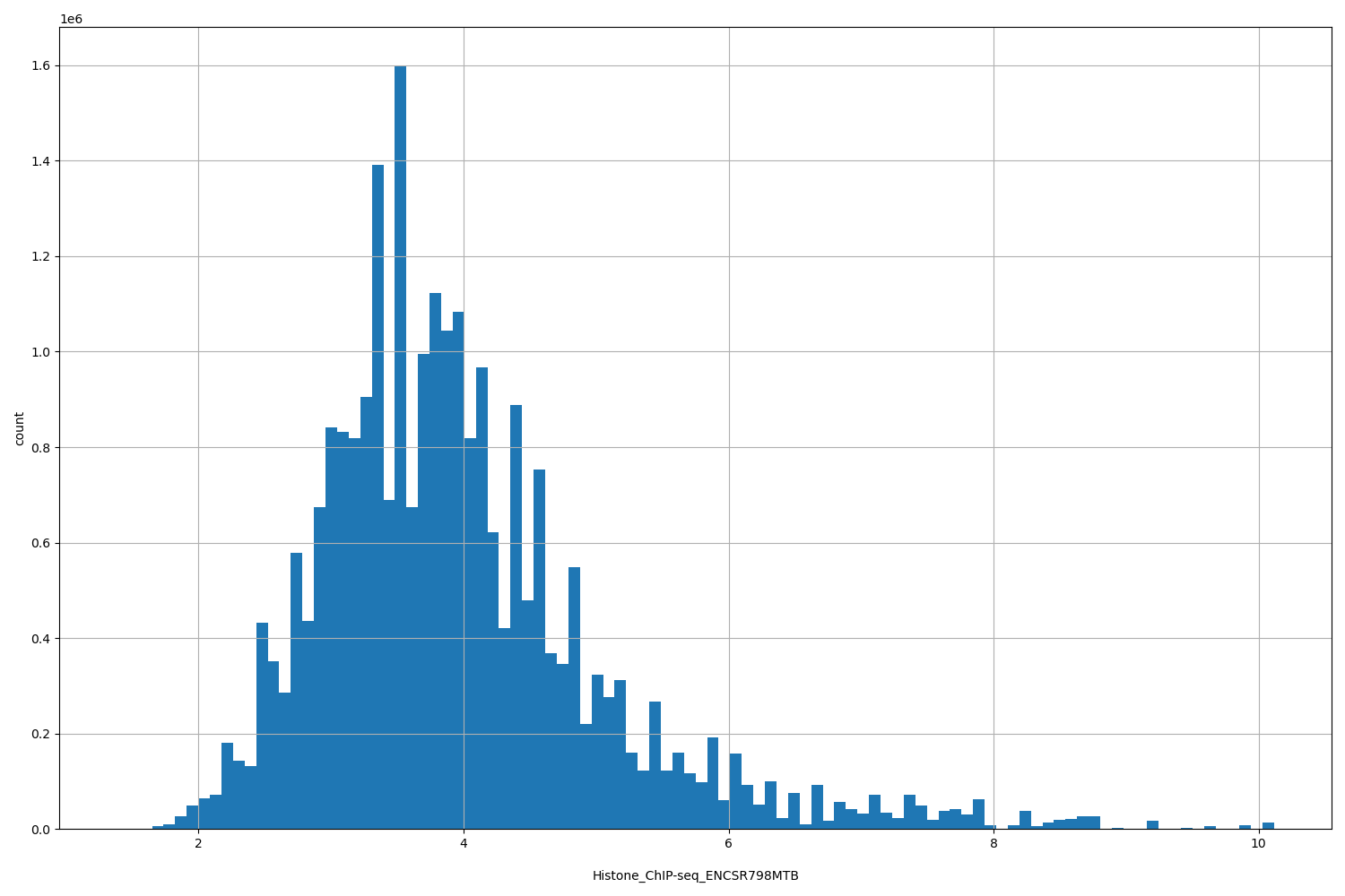 HISTOGRAM FOR Histone_ChIP-seq_ENCSR798MTB