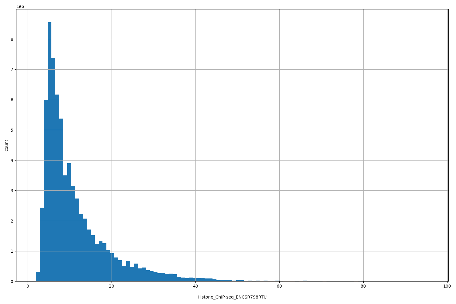 HISTOGRAM FOR Histone_ChIP-seq_ENCSR798RTU