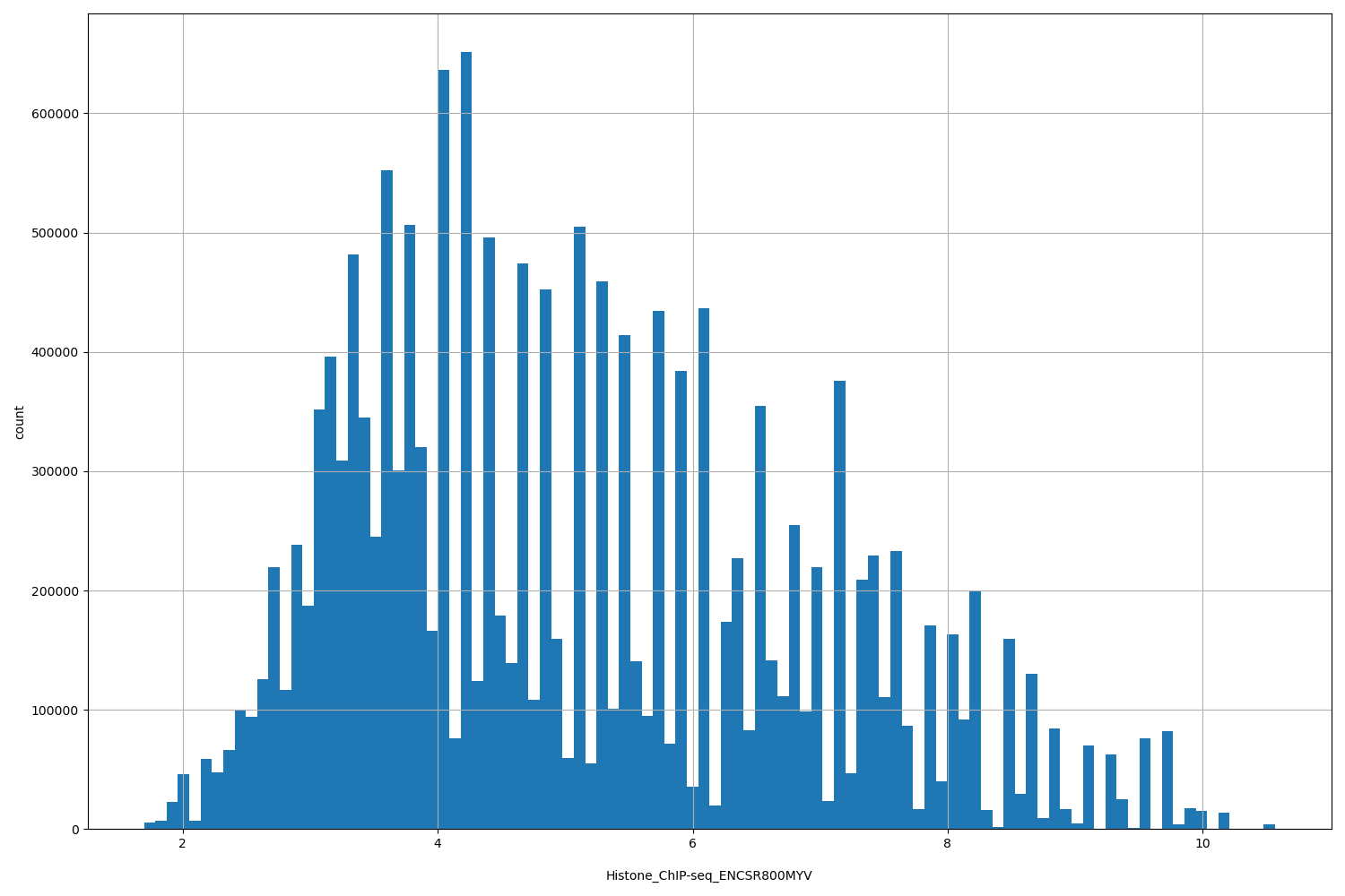 HISTOGRAM FOR Histone_ChIP-seq_ENCSR800MYV