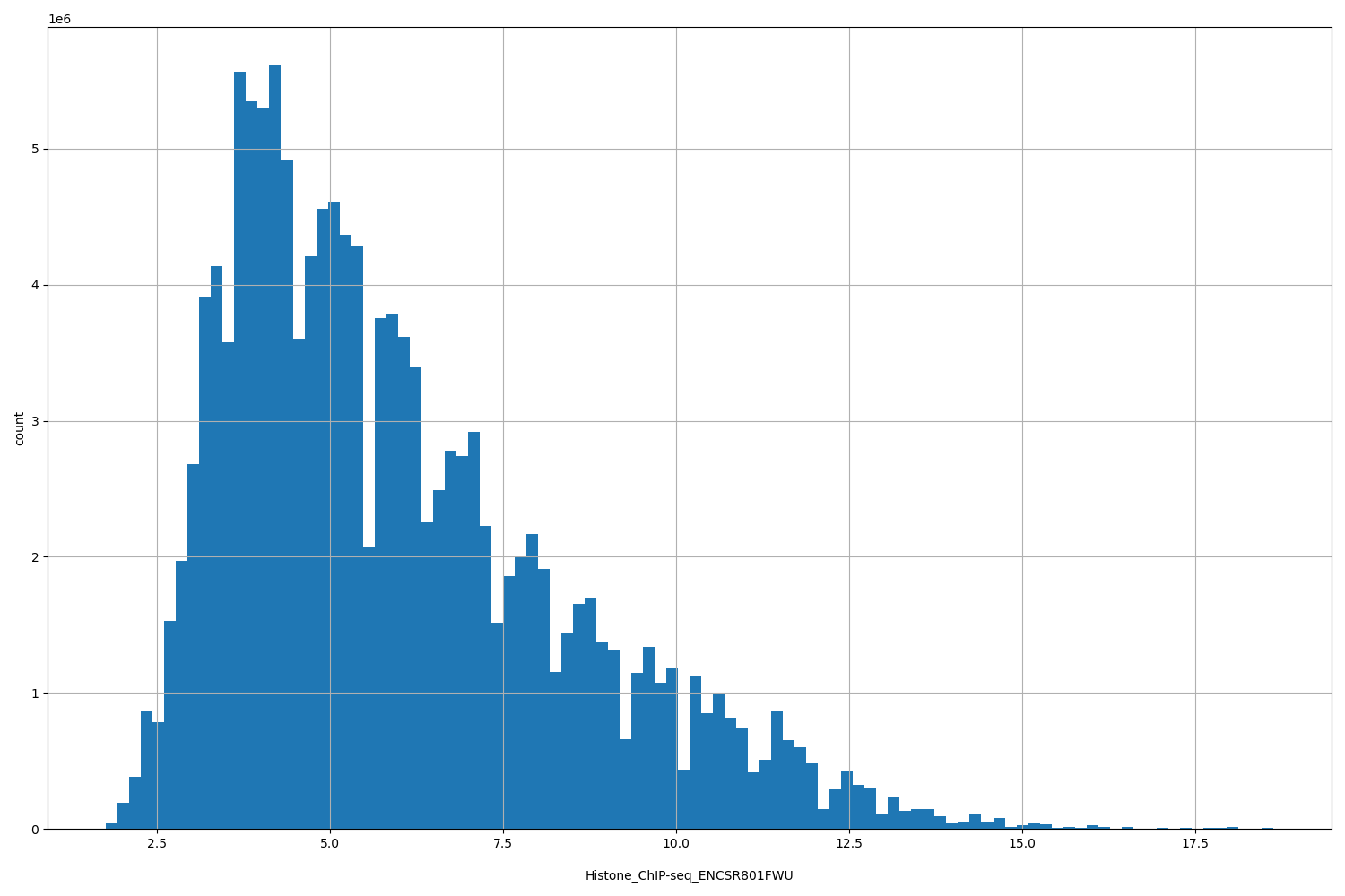 HISTOGRAM FOR Histone_ChIP-seq_ENCSR801FWU