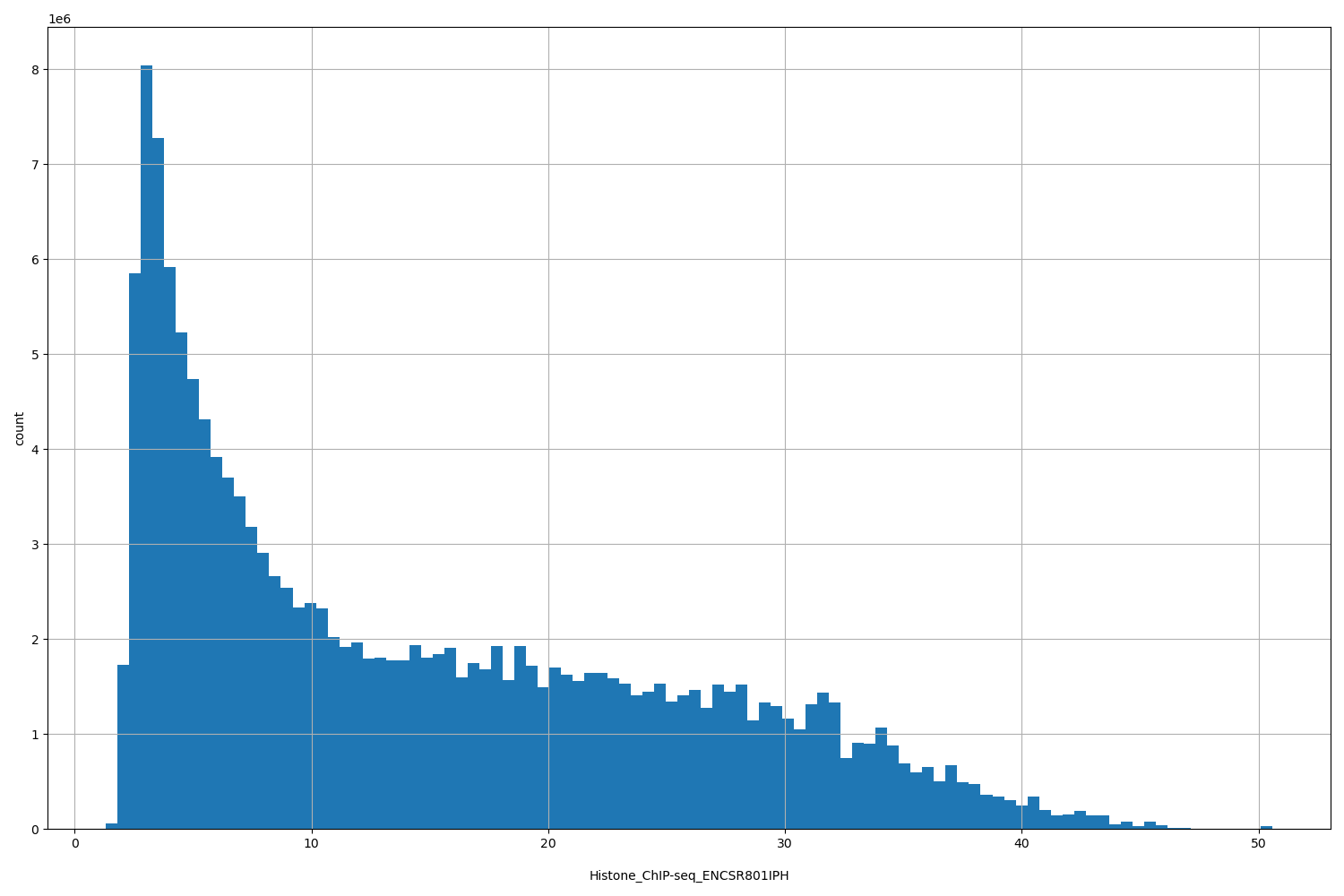 HISTOGRAM FOR Histone_ChIP-seq_ENCSR801IPH
