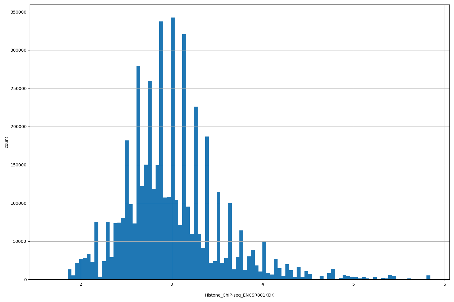 HISTOGRAM FOR Histone_ChIP-seq_ENCSR801KDK