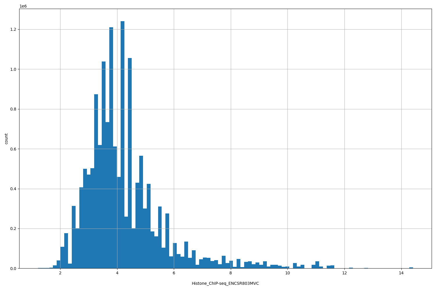 HISTOGRAM FOR Histone_ChIP-seq_ENCSR803MVC