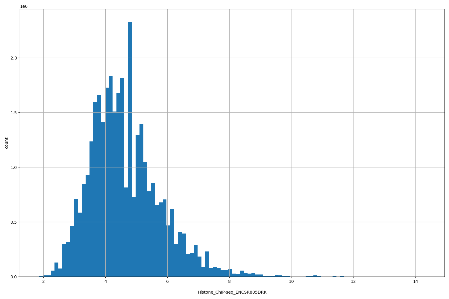 HISTOGRAM FOR Histone_ChIP-seq_ENCSR805DRK