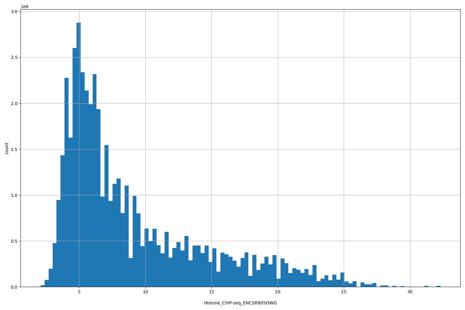 HISTOGRAM FOR Histone_ChIP-seq_ENCSR805OWG