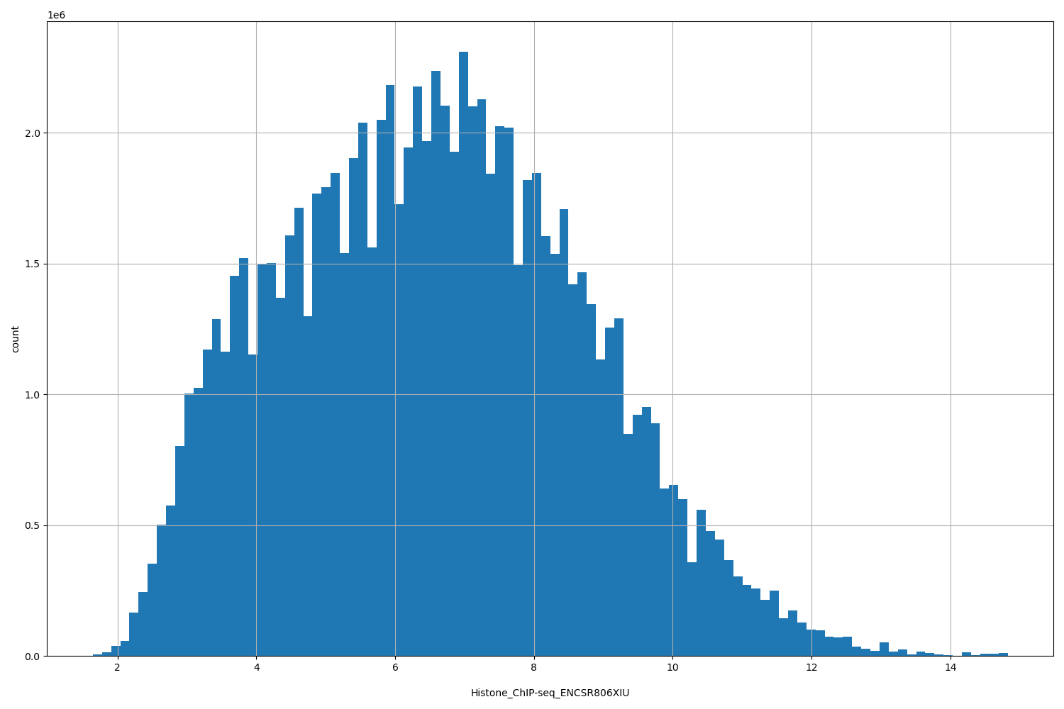 HISTOGRAM FOR Histone_ChIP-seq_ENCSR806XIU