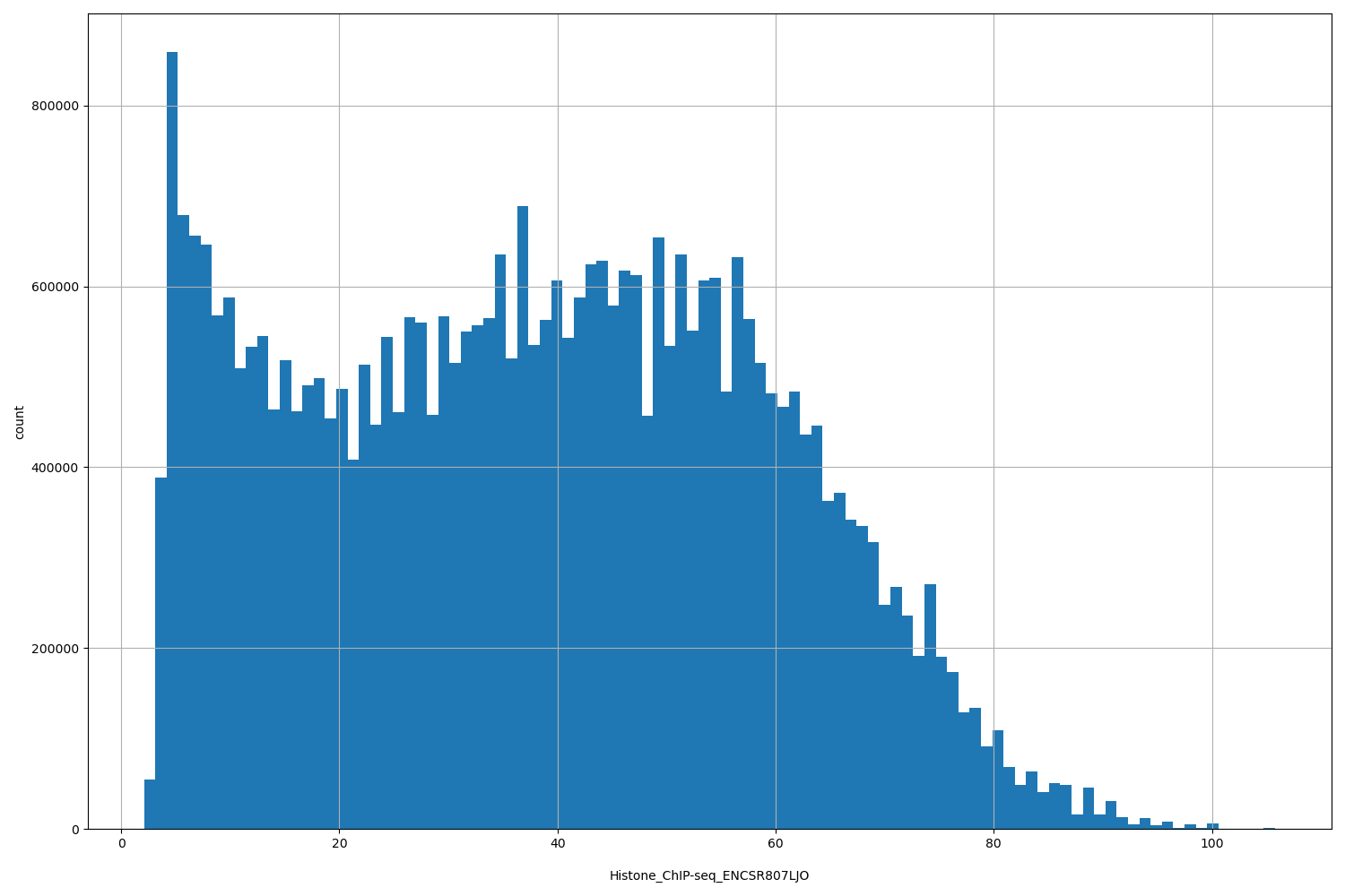 HISTOGRAM FOR Histone_ChIP-seq_ENCSR807LJO