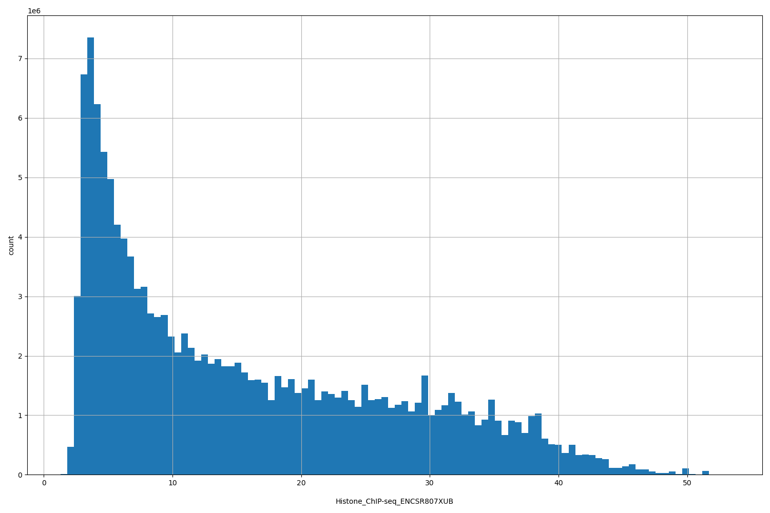 HISTOGRAM FOR Histone_ChIP-seq_ENCSR807XUB