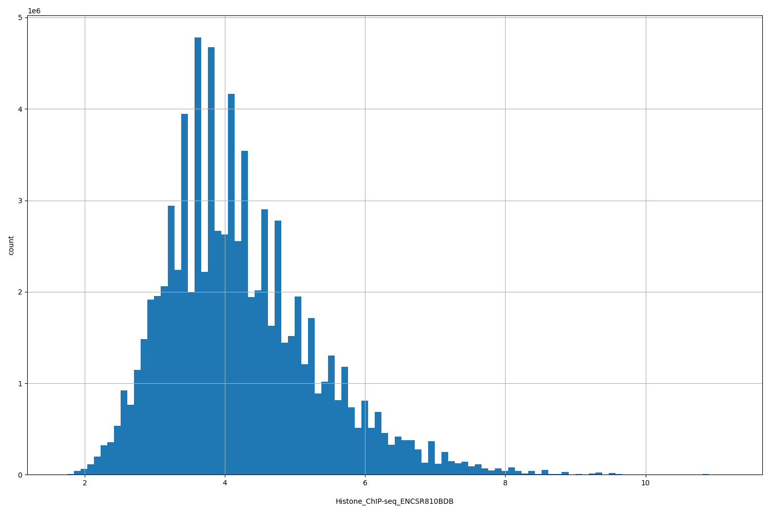 HISTOGRAM FOR Histone_ChIP-seq_ENCSR810BDB