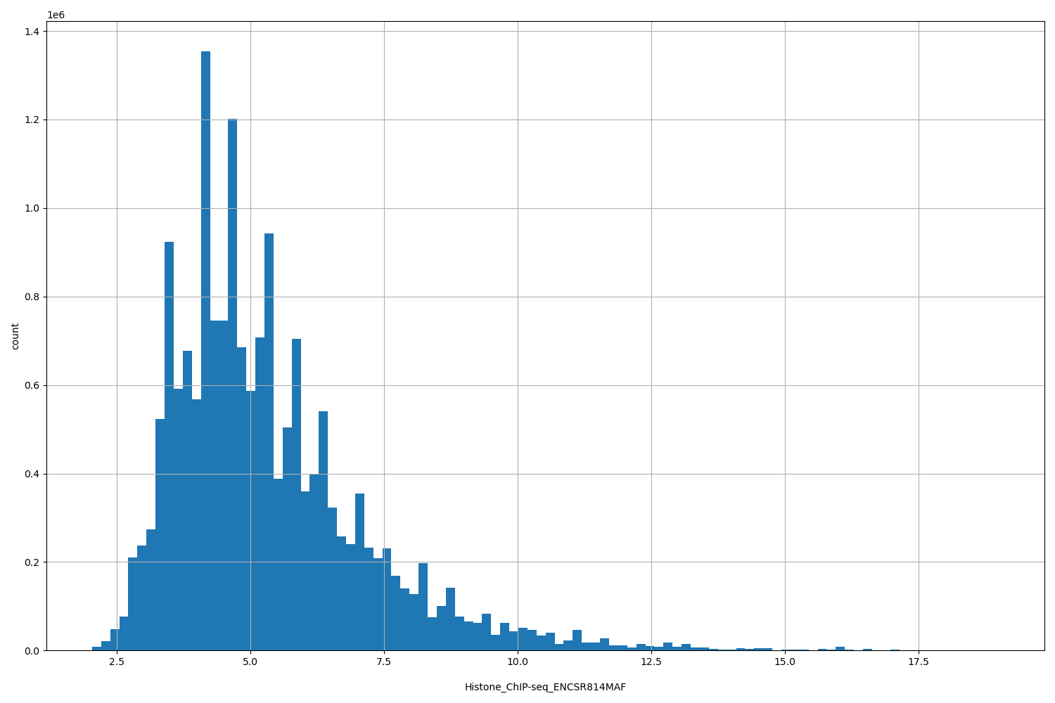 HISTOGRAM FOR Histone_ChIP-seq_ENCSR814MAF