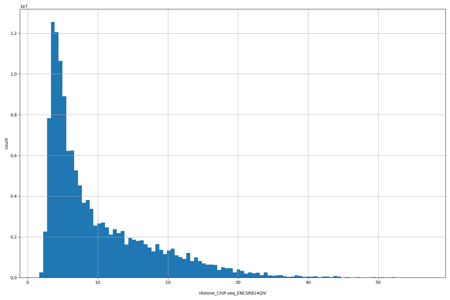 HISTOGRAM FOR Histone_ChIP-seq_ENCSR814QIV