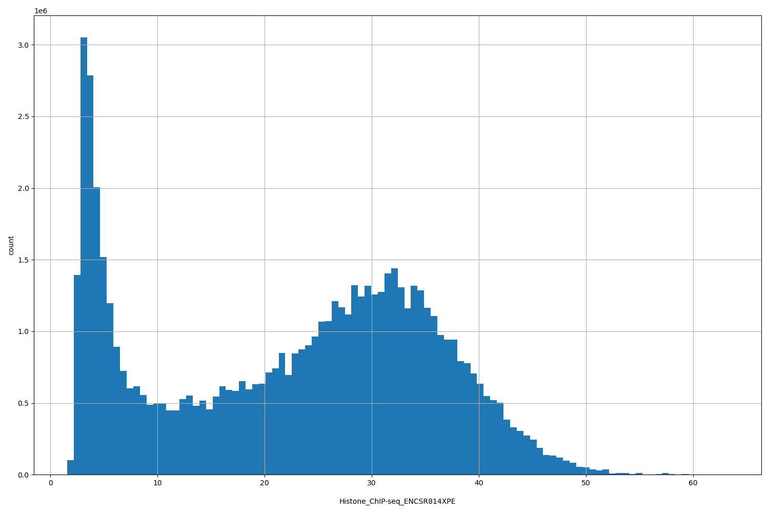 HISTOGRAM FOR Histone_ChIP-seq_ENCSR814XPE