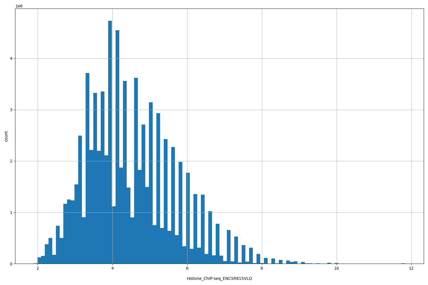 HISTOGRAM FOR Histone_ChIP-seq_ENCSR815VLQ