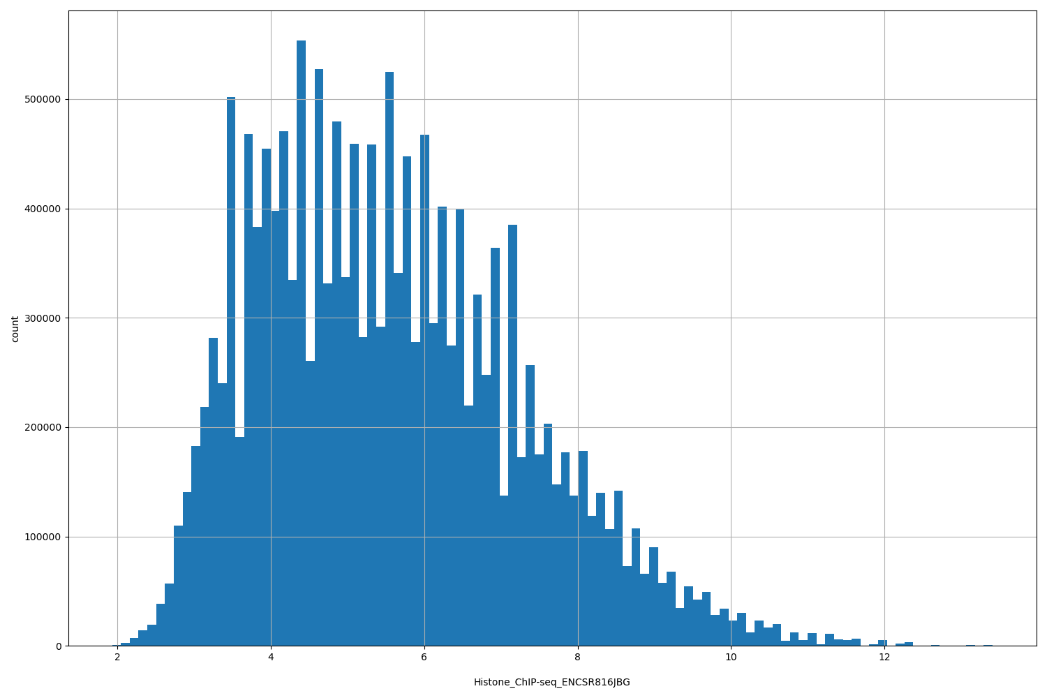 HISTOGRAM FOR Histone_ChIP-seq_ENCSR816JBG