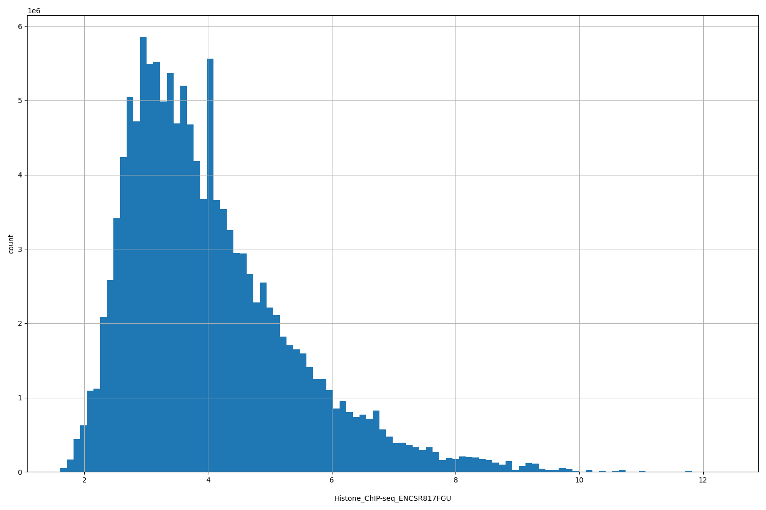 HISTOGRAM FOR Histone_ChIP-seq_ENCSR817FGU