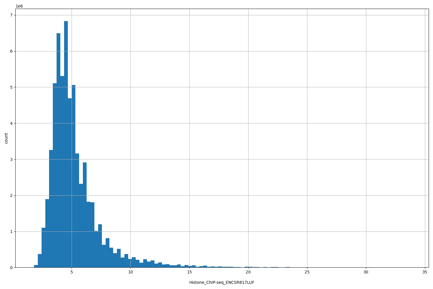 HISTOGRAM FOR Histone_ChIP-seq_ENCSR817LUF