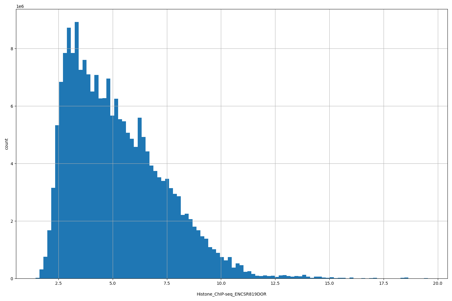 HISTOGRAM FOR Histone_ChIP-seq_ENCSR819DOR