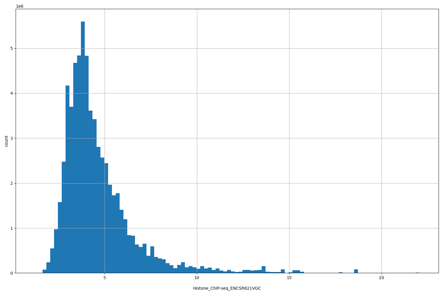 HISTOGRAM FOR Histone_ChIP-seq_ENCSR821VGC