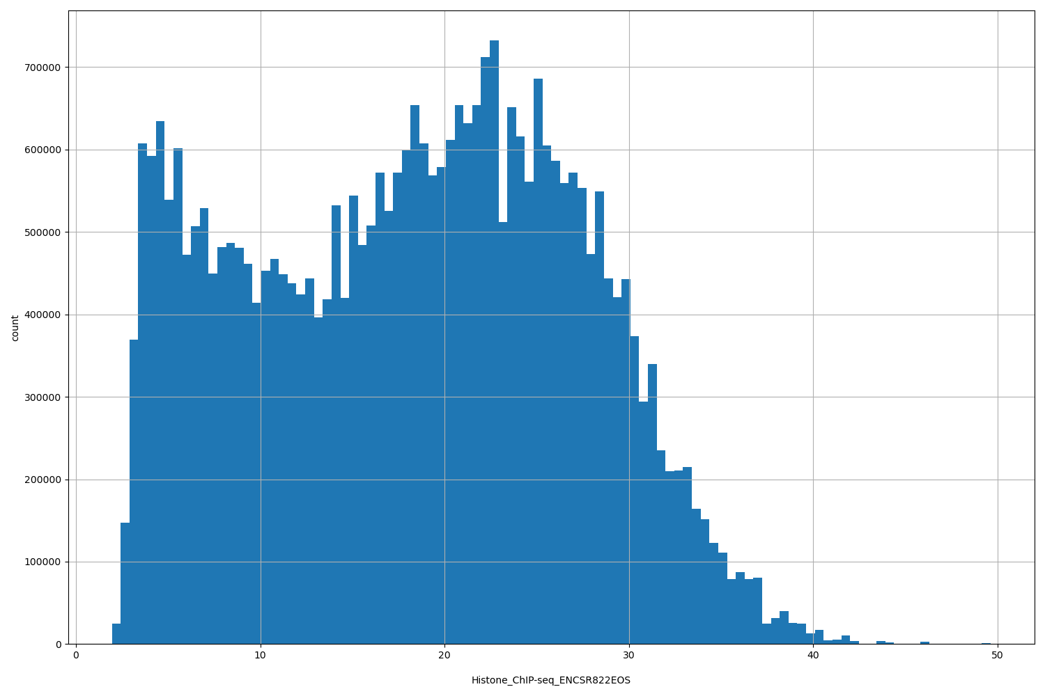 HISTOGRAM FOR Histone_ChIP-seq_ENCSR822EOS