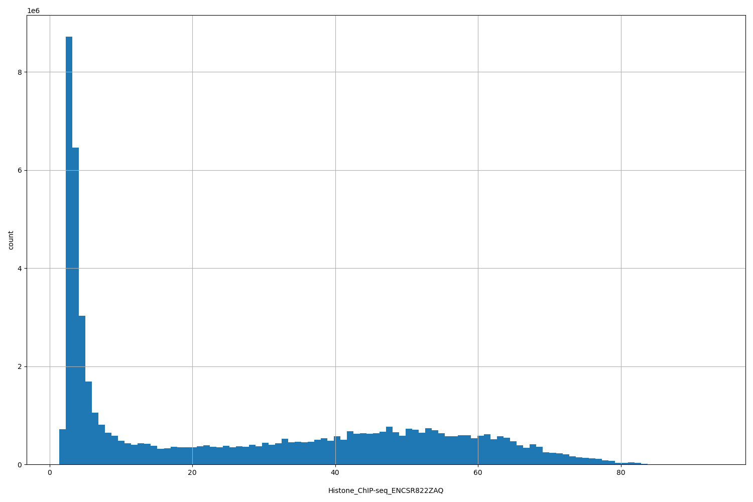 HISTOGRAM FOR Histone_ChIP-seq_ENCSR822ZAQ