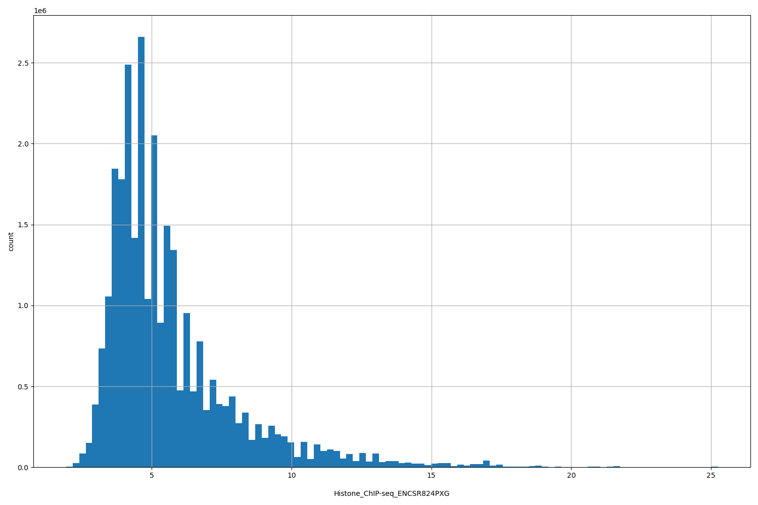 HISTOGRAM FOR Histone_ChIP-seq_ENCSR824PXG