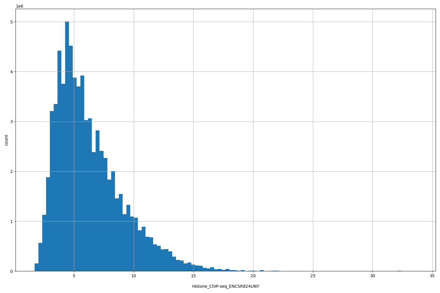 HISTOGRAM FOR Histone_ChIP-seq_ENCSR824UNY