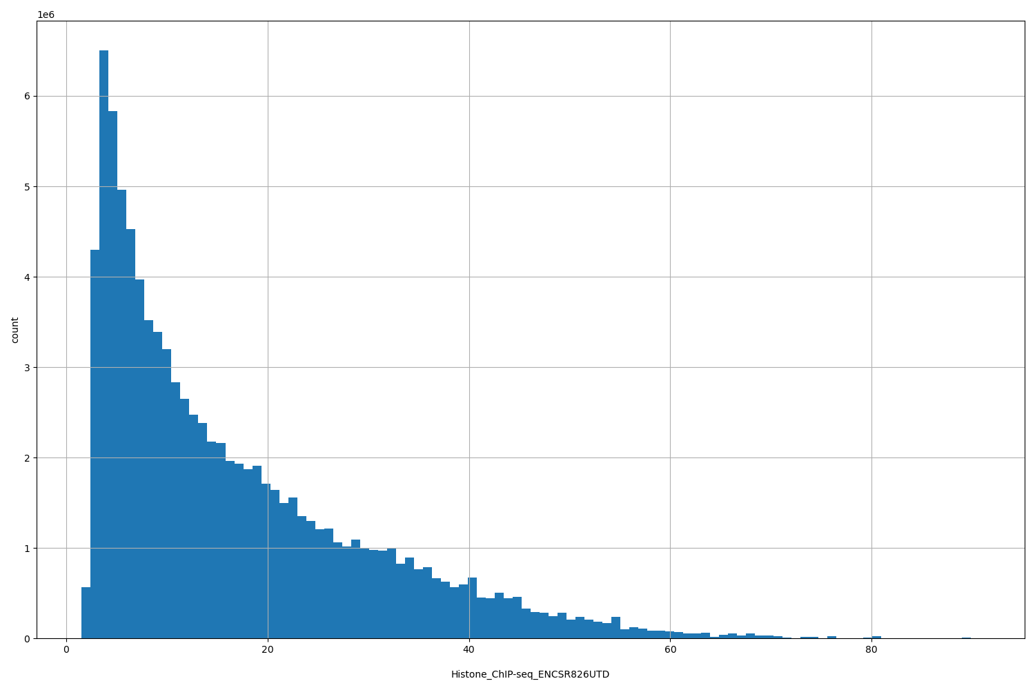 HISTOGRAM FOR Histone_ChIP-seq_ENCSR826UTD