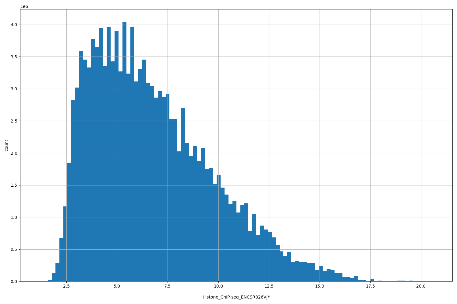 HISTOGRAM FOR Histone_ChIP-seq_ENCSR826VJY