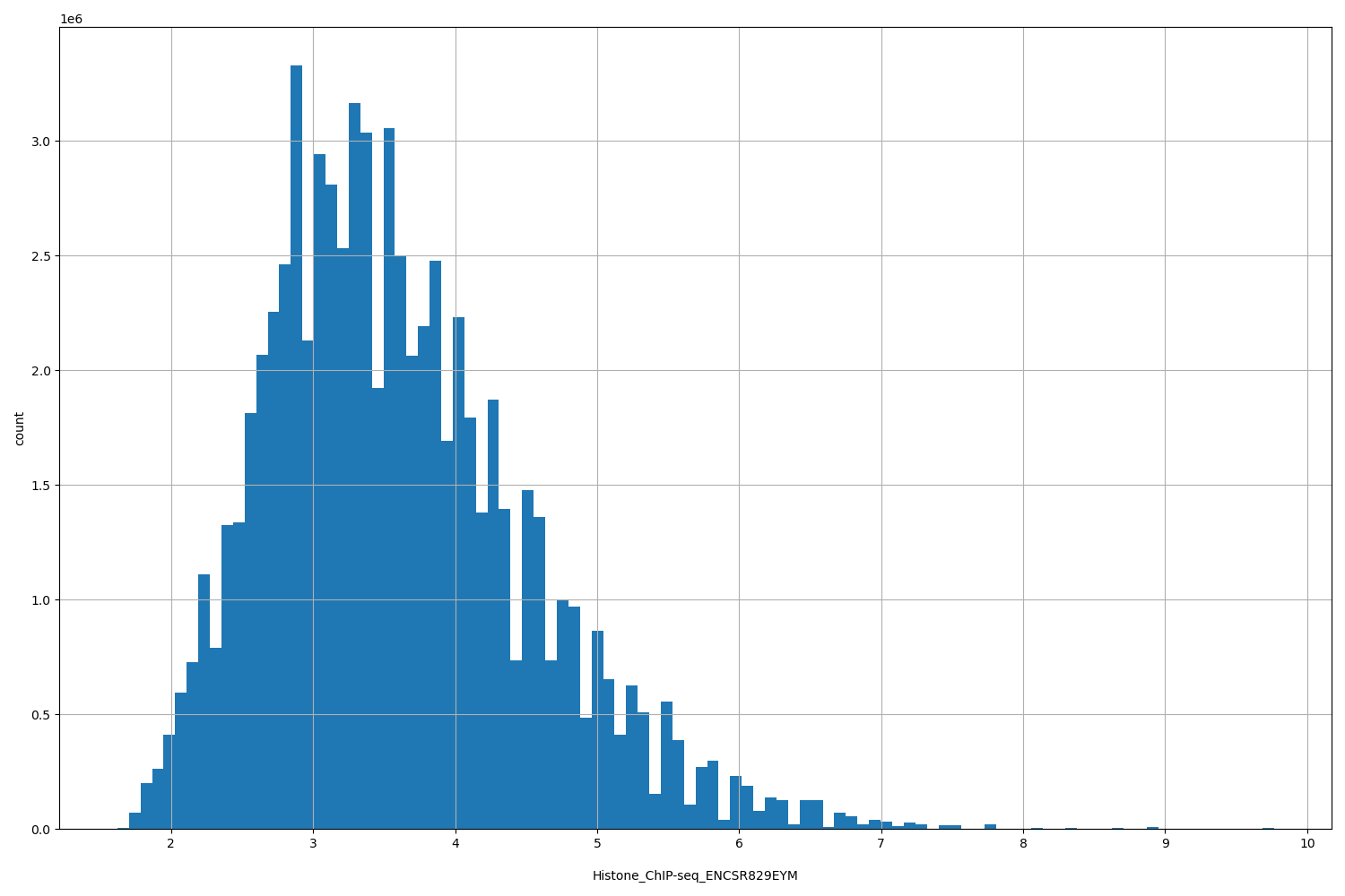 HISTOGRAM FOR Histone_ChIP-seq_ENCSR829EYM