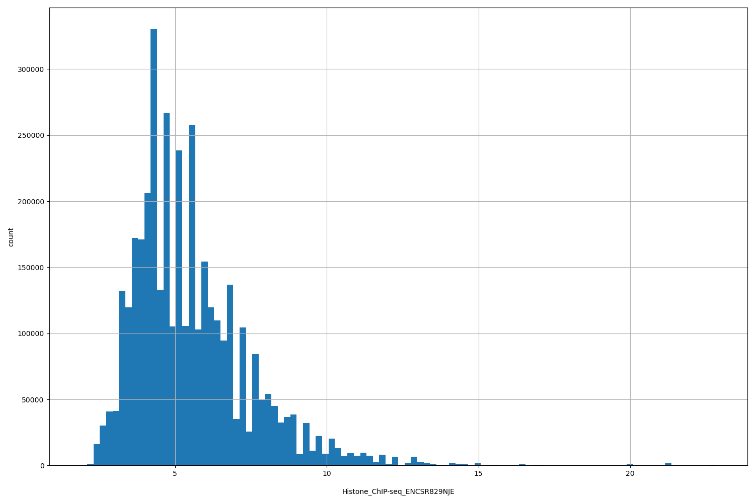 HISTOGRAM FOR Histone_ChIP-seq_ENCSR829NJE