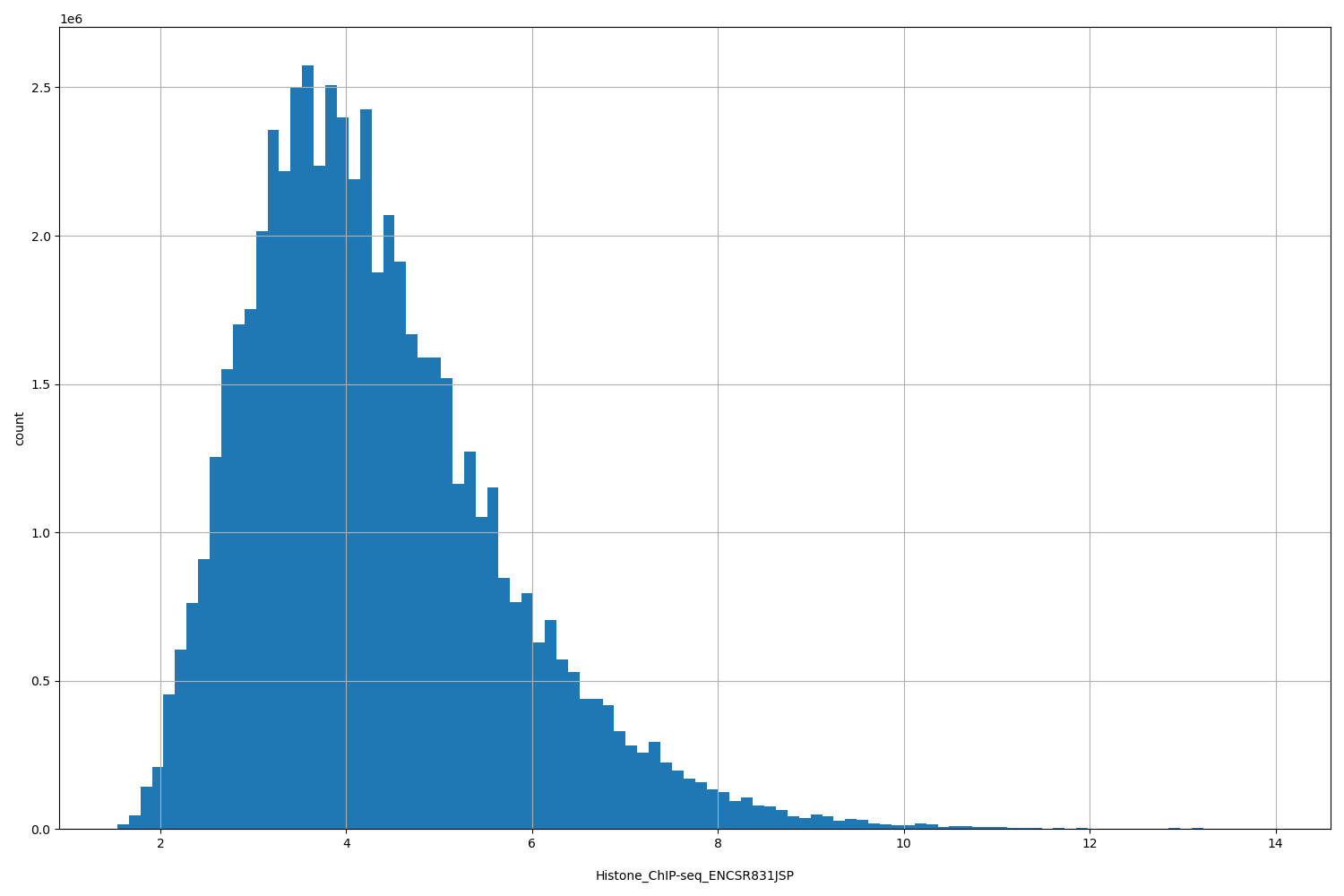 HISTOGRAM FOR Histone_ChIP-seq_ENCSR831JSP