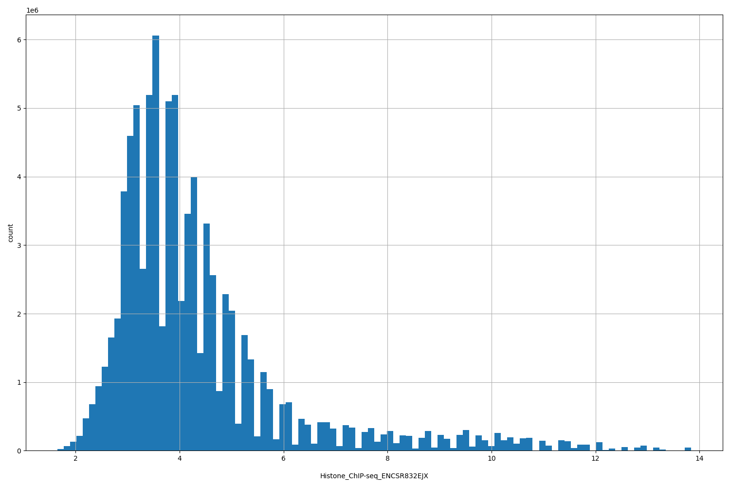 HISTOGRAM FOR Histone_ChIP-seq_ENCSR832EJX