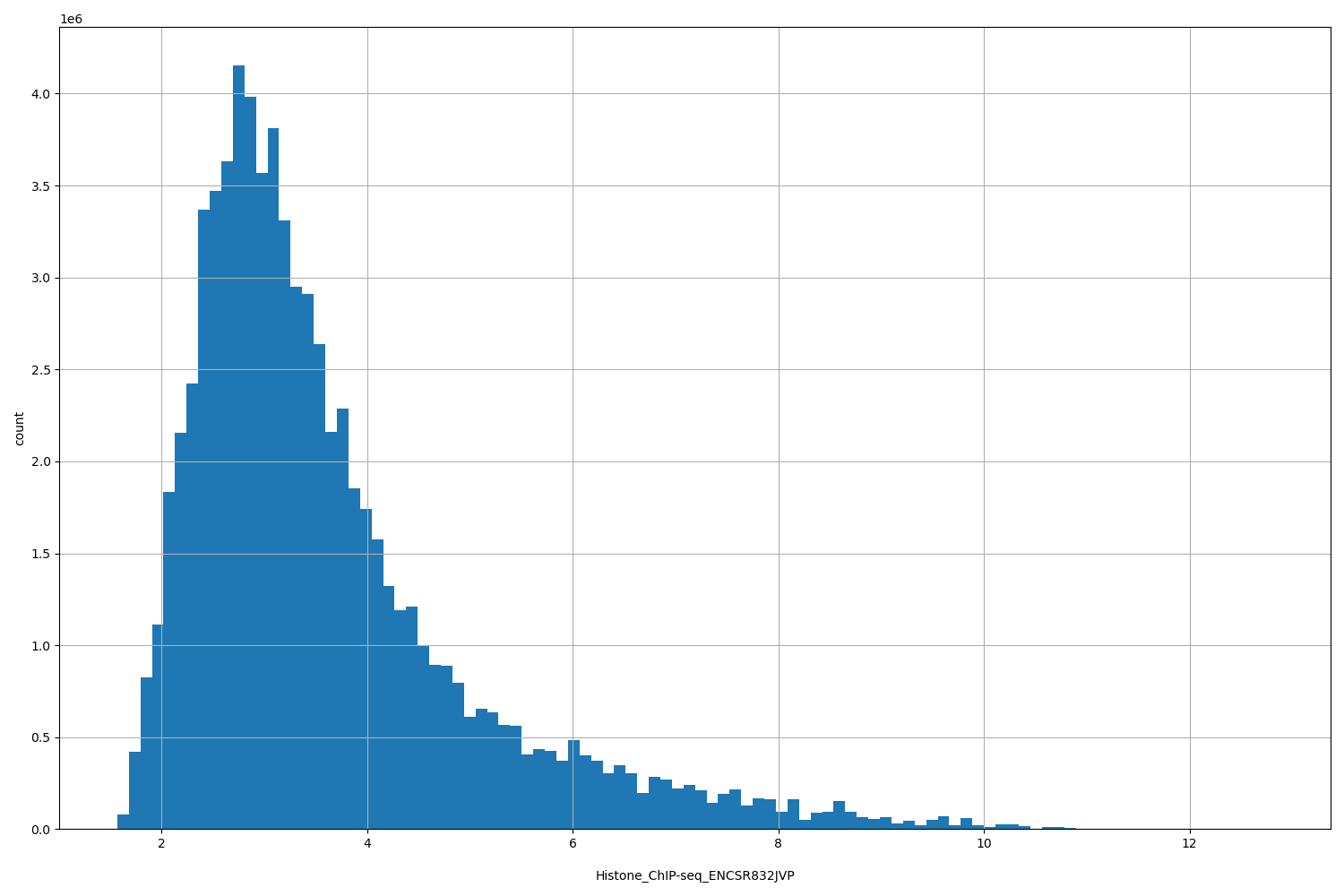 HISTOGRAM FOR Histone_ChIP-seq_ENCSR832JVP