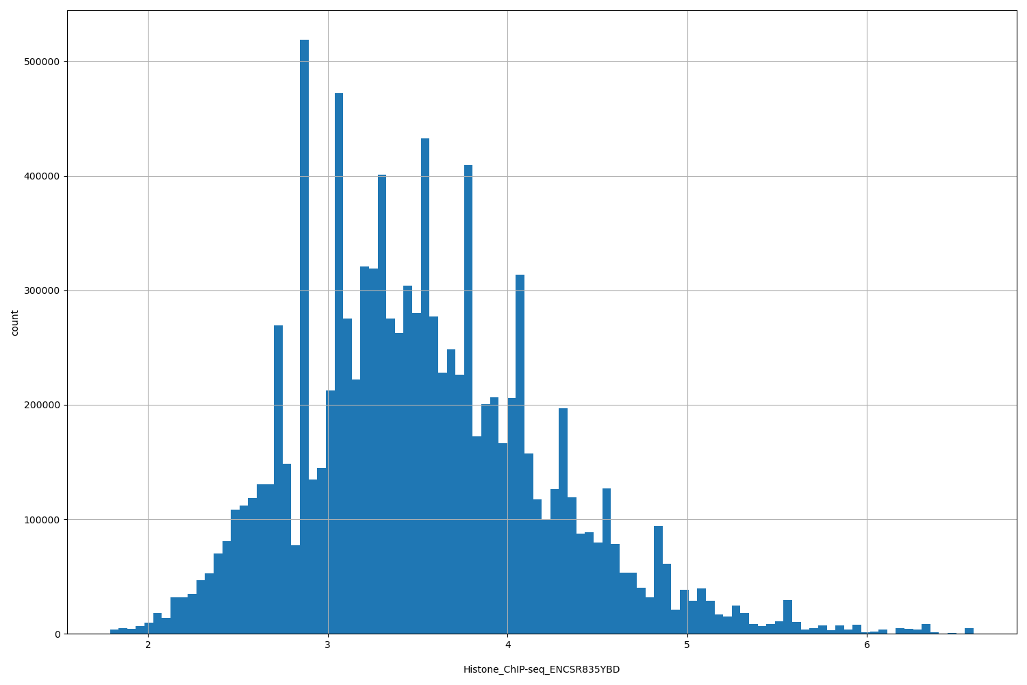 HISTOGRAM FOR Histone_ChIP-seq_ENCSR835YBD
