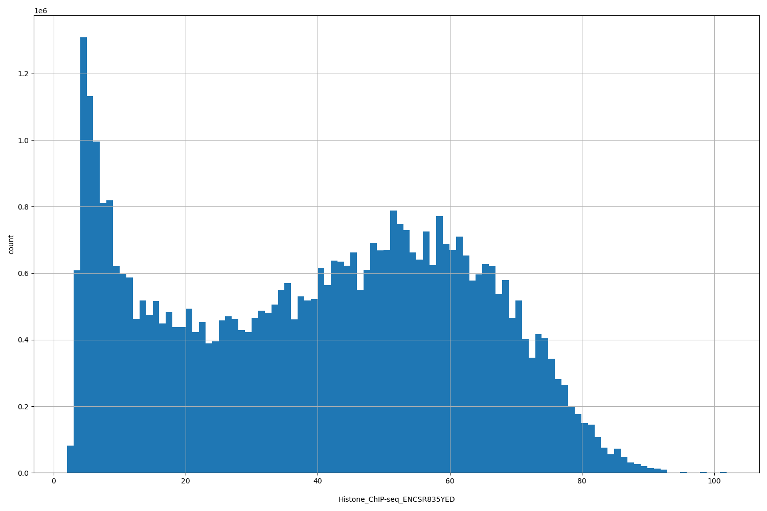 HISTOGRAM FOR Histone_ChIP-seq_ENCSR835YED