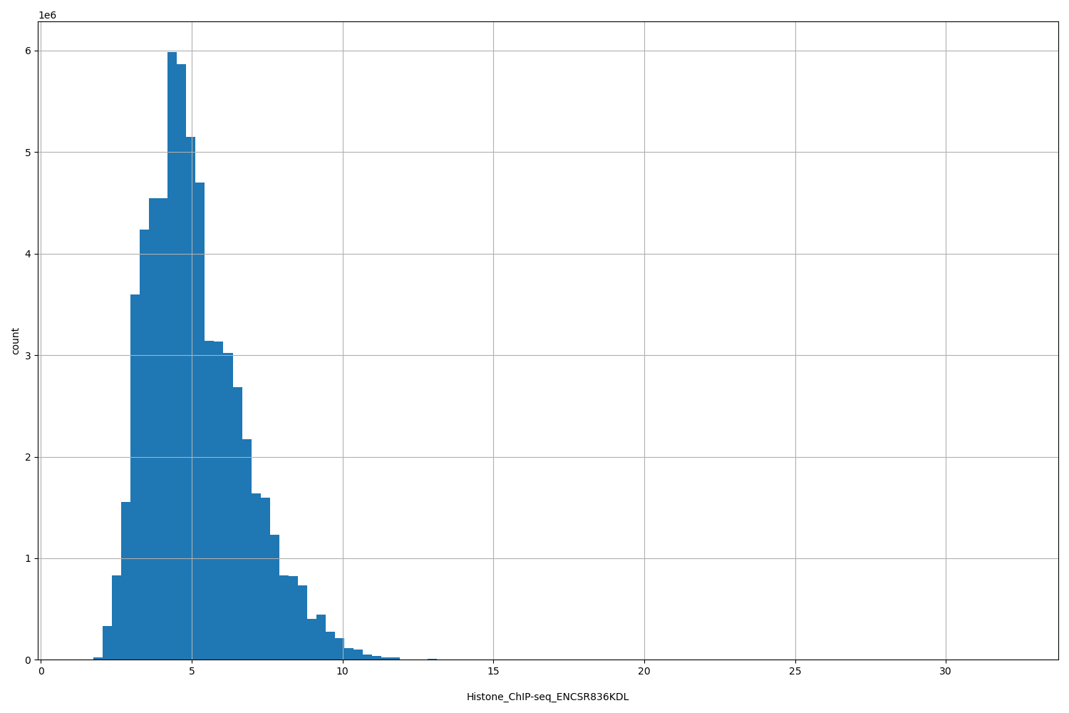 HISTOGRAM FOR Histone_ChIP-seq_ENCSR836KDL