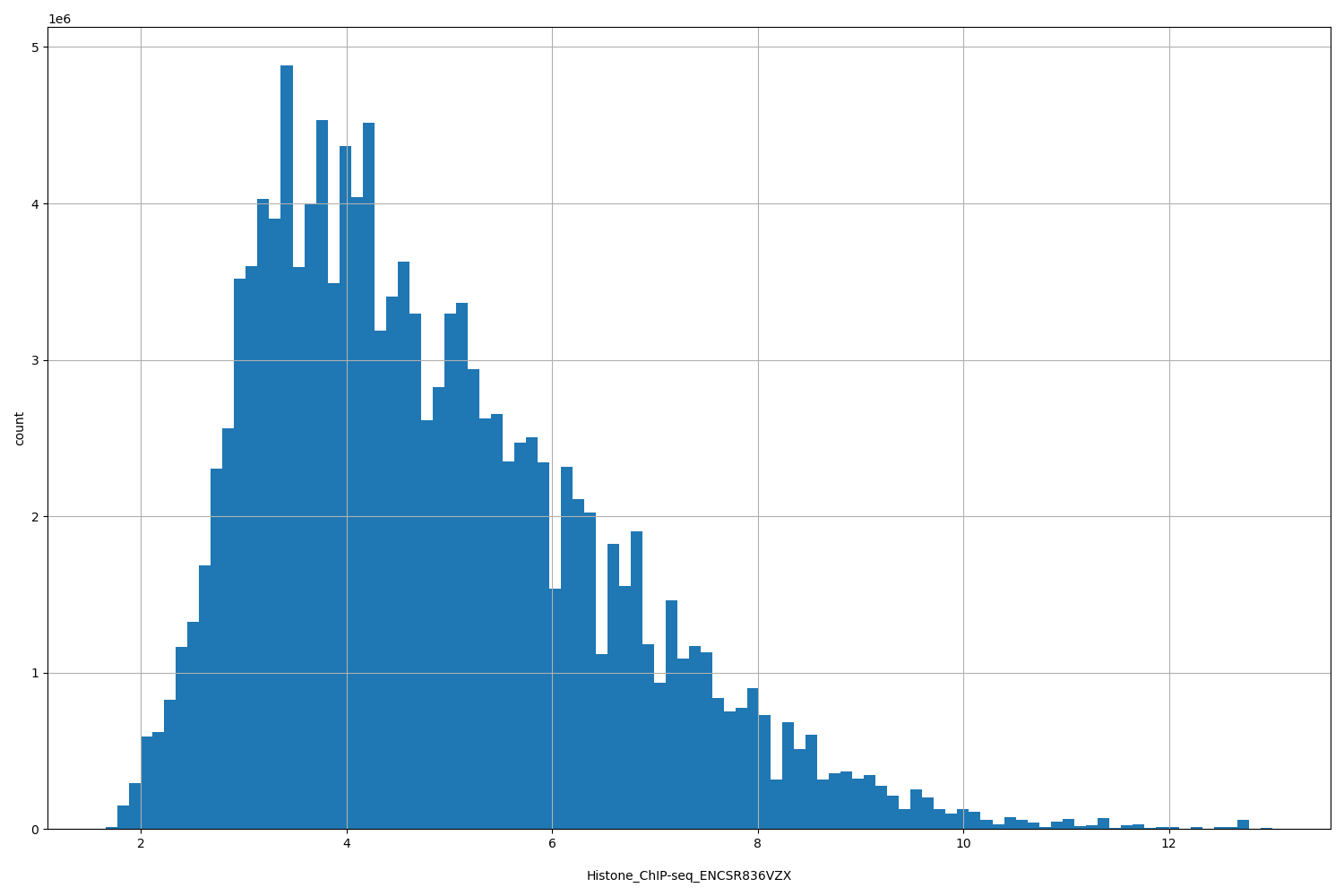 HISTOGRAM FOR Histone_ChIP-seq_ENCSR836VZX
