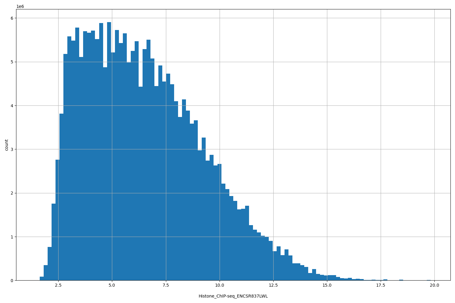 HISTOGRAM FOR Histone_ChIP-seq_ENCSR837LWL